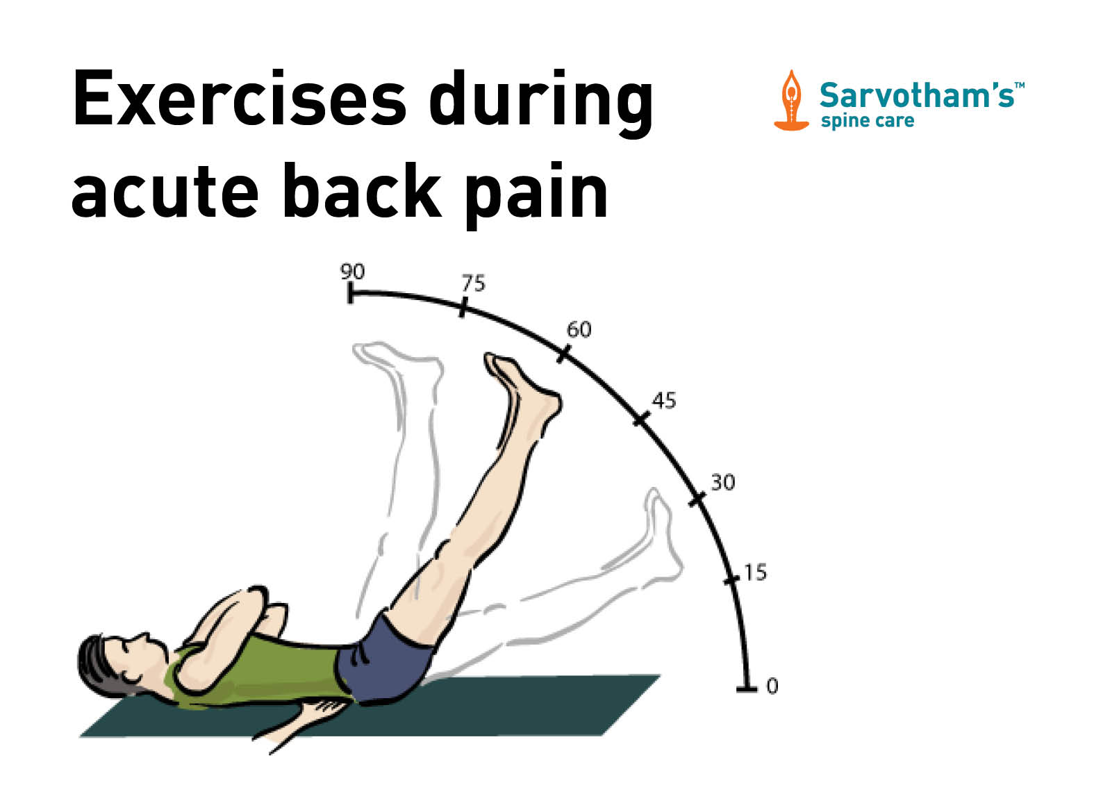 Exercises During Acute Back Pain Sarvothams Spine Care